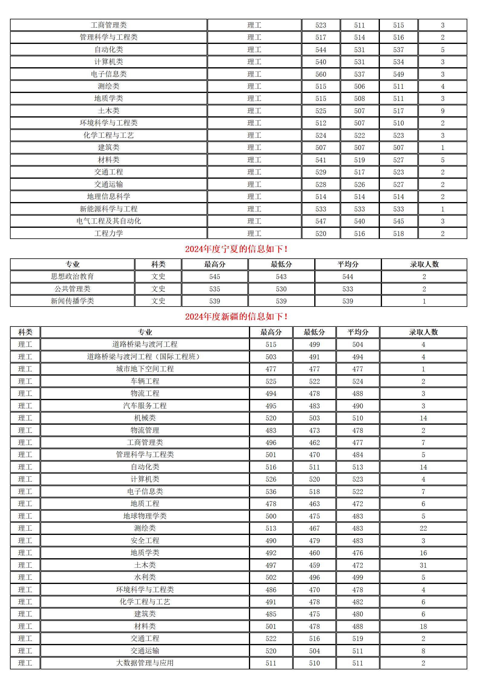 长安大学-2024年招生分数线